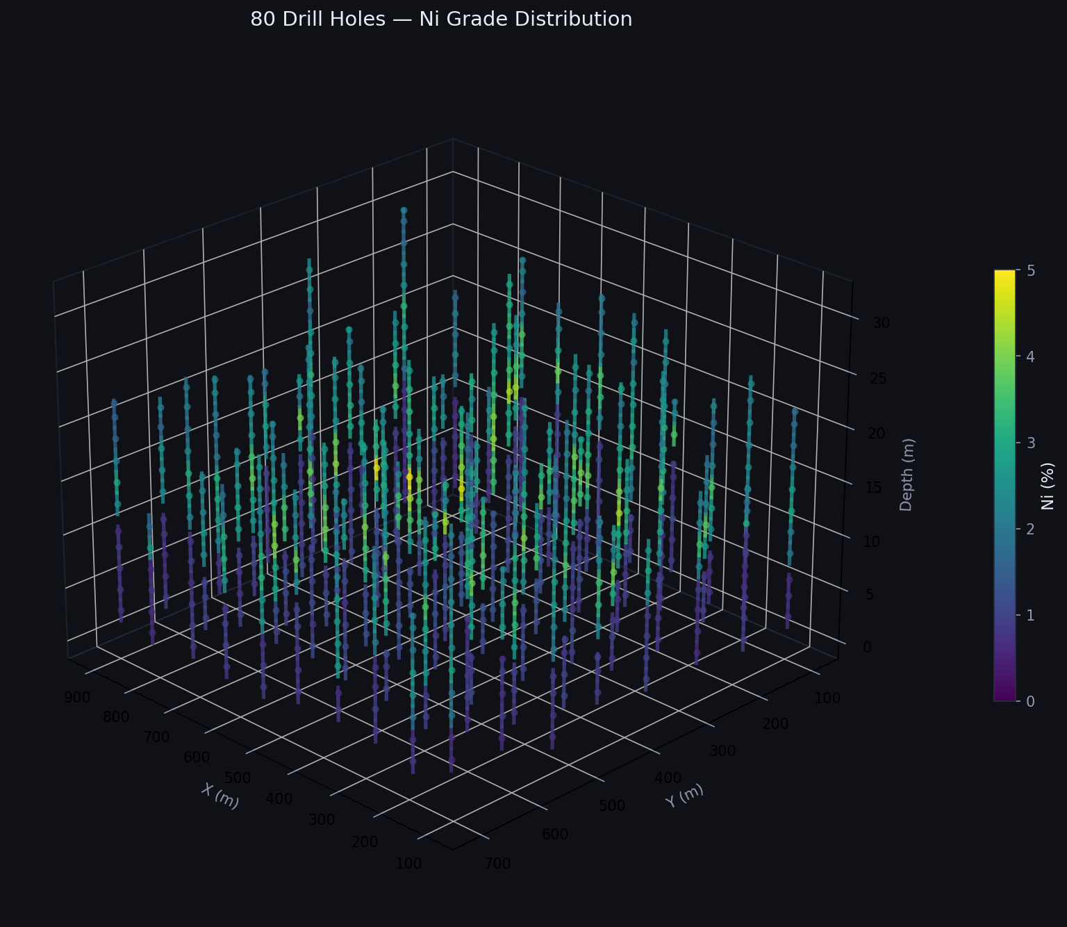3D visualization of 80 drill holes with Ni grade distribution