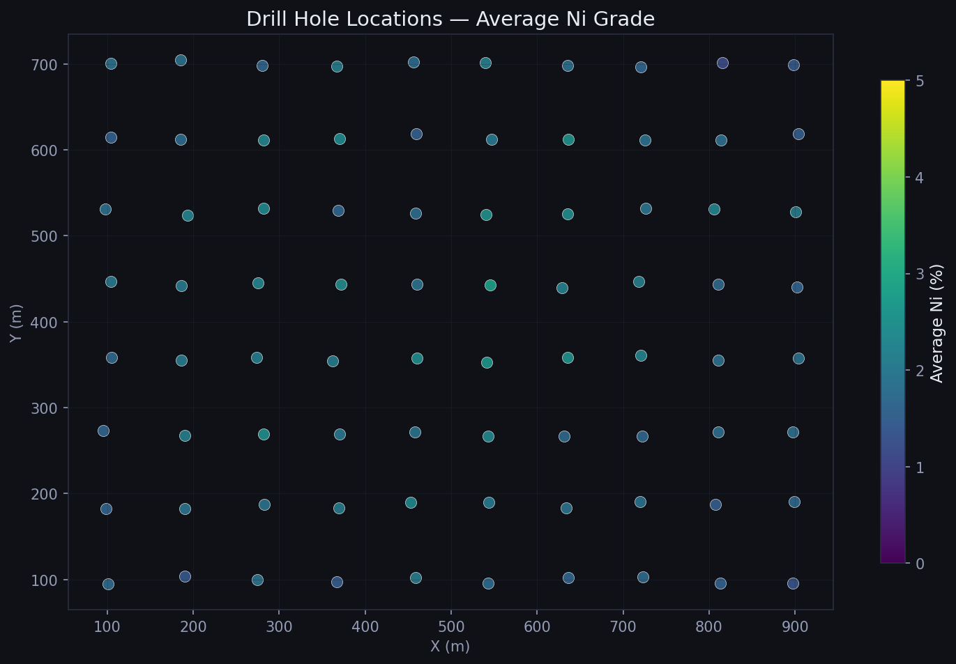 Plan view of drill hole locations colored by average Ni grade