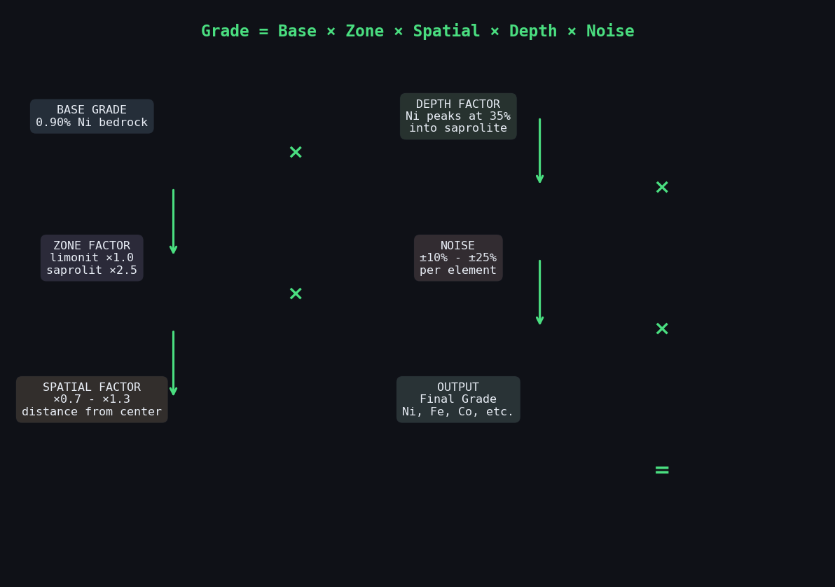 Grade generation pipeline